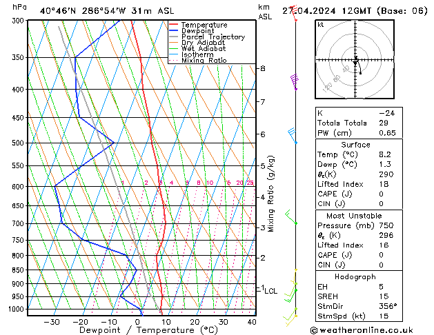 Model temps GFS sáb 27.04.2024 12 UTC