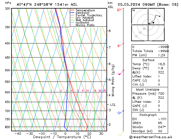 Model temps GFS Su 05.05.2024 06 UTC