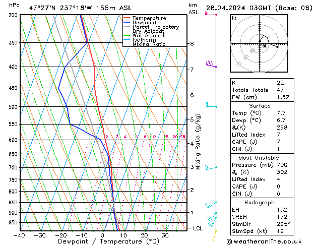 Modell Radiosonden GFS So 28.04.2024 03 UTC