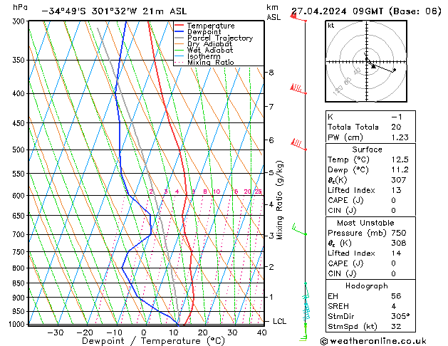 Model temps GFS сб 27.04.2024 09 UTC