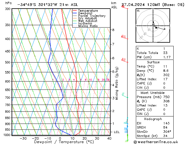 Model temps GFS сб 27.04.2024 12 UTC