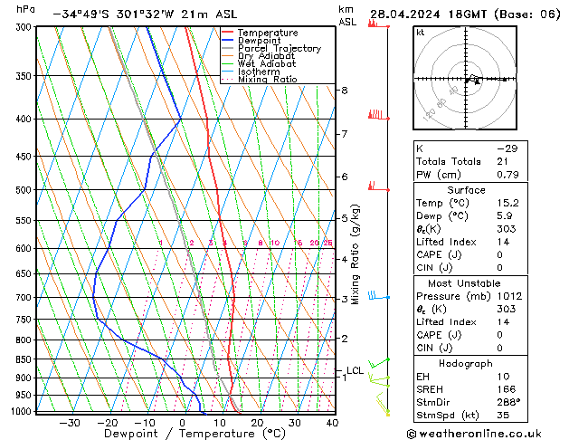 Modell Radiosonden GFS So 28.04.2024 18 UTC