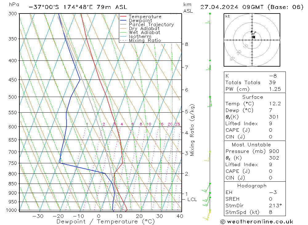 Model temps GFS sam 27.04.2024 09 UTC