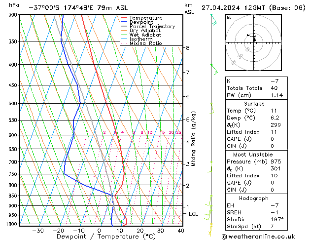 Modell Radiosonden GFS Sa 27.04.2024 12 UTC