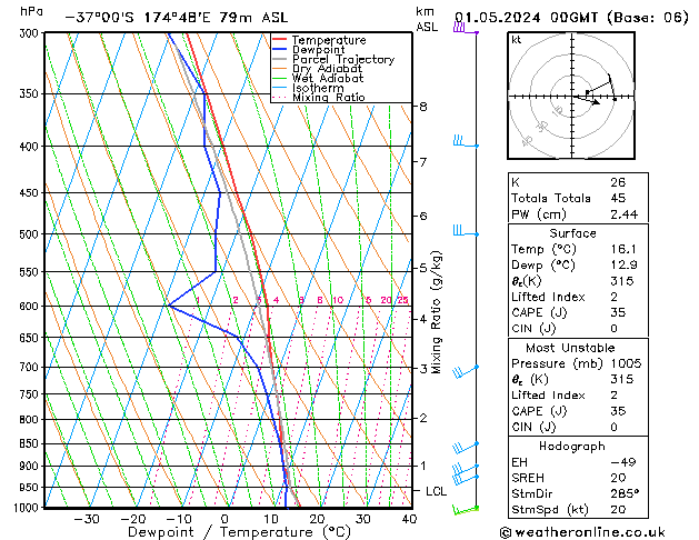 Model temps GFS Çar 01.05.2024 00 UTC