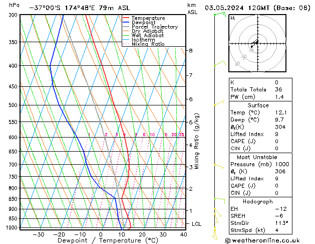 Modell Radiosonden GFS Fr 03.05.2024 12 UTC