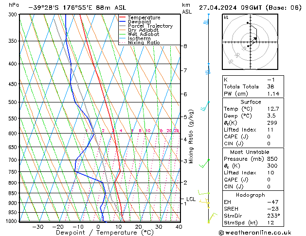 Model temps GFS sam 27.04.2024 09 UTC