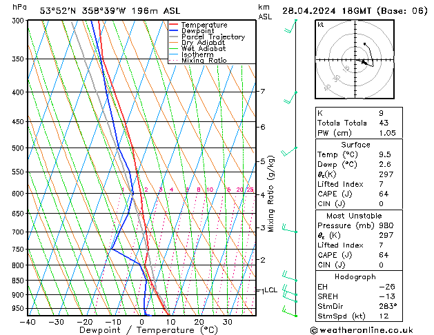 Modell Radiosonden GFS So 28.04.2024 18 UTC