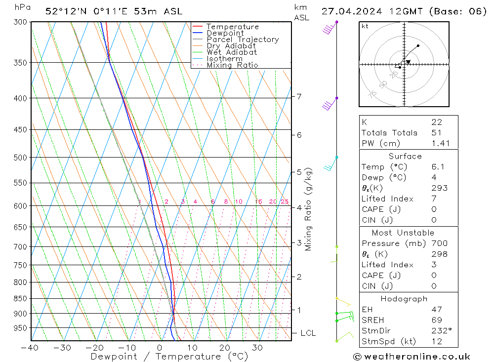 Modell Radiosonden GFS Sa 27.04.2024 12 UTC