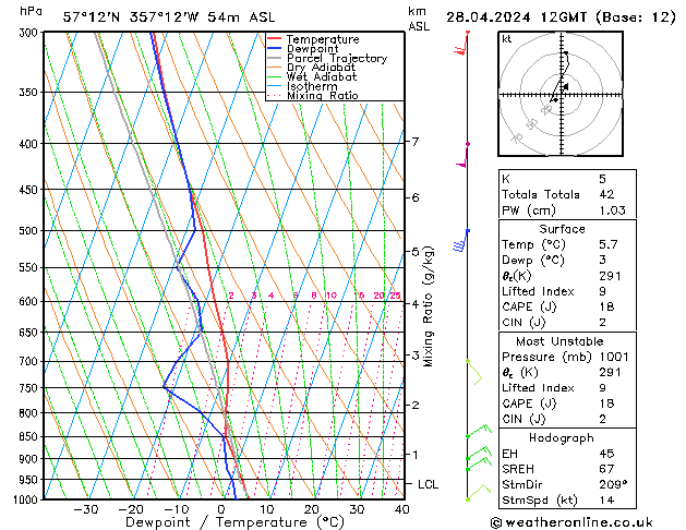 Modell Radiosonden GFS So 28.04.2024 12 UTC