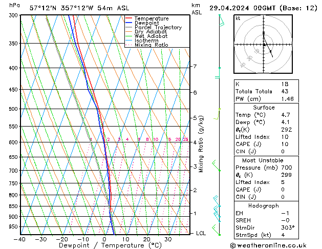 Modell Radiosonden GFS Mo 29.04.2024 00 UTC