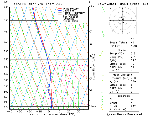 Modell Radiosonden GFS So 28.04.2024 15 UTC