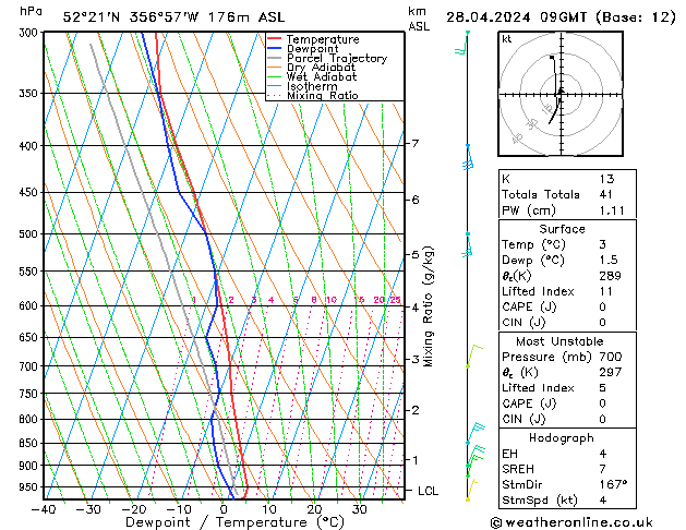 Modell Radiosonden GFS So 28.04.2024 09 UTC