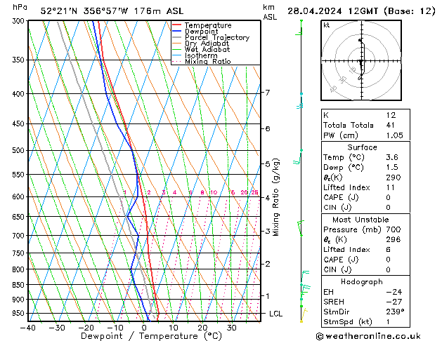 Modell Radiosonden GFS So 28.04.2024 12 UTC