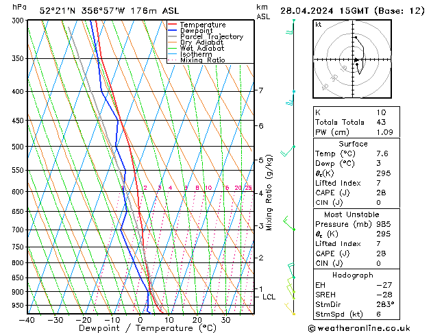 Modell Radiosonden GFS So 28.04.2024 15 UTC