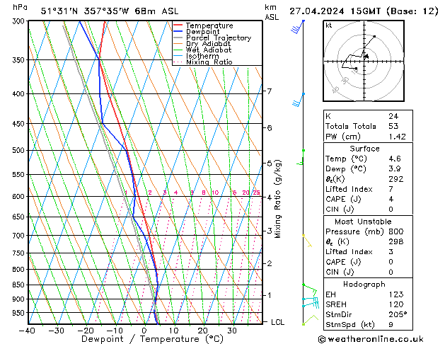 Modell Radiosonden GFS Sa 27.04.2024 15 UTC