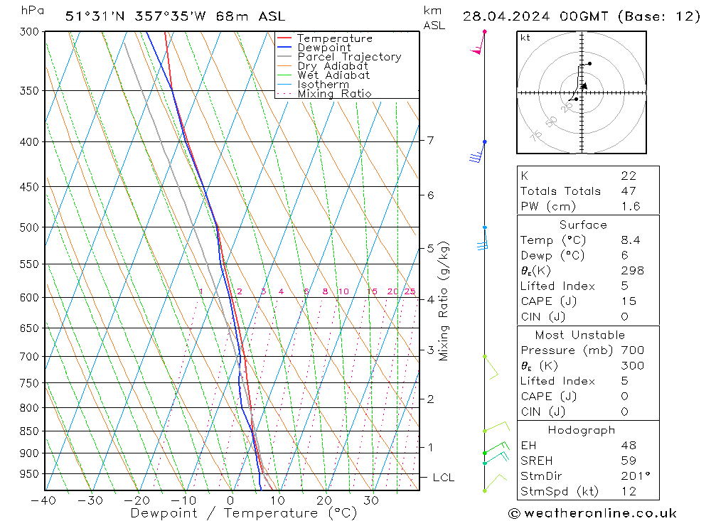 Modell Radiosonden GFS So 28.04.2024 00 UTC