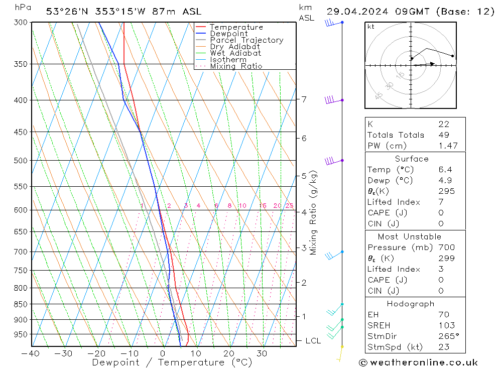 Modell Radiosonden GFS Mo 29.04.2024 09 UTC