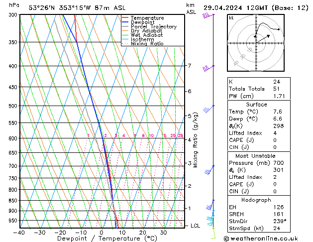 Model temps GFS Mo 29.04.2024 12 UTC