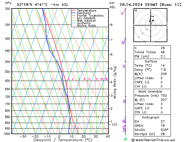 Model temps GFS zo 28.04.2024 09 UTC