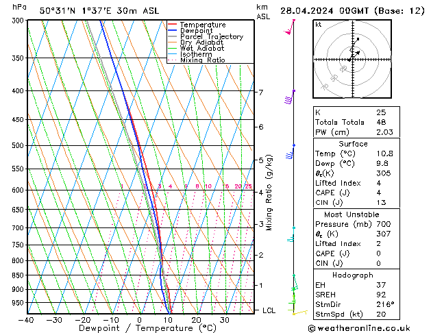 Modell Radiosonden GFS So 28.04.2024 00 UTC