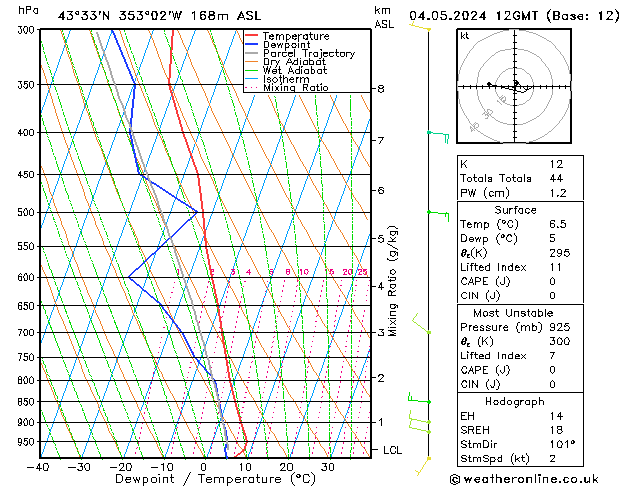 Modell Radiosonden GFS Sa 04.05.2024 12 UTC