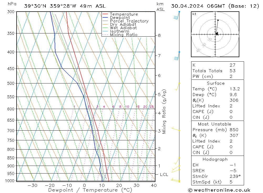 Modell Radiosonden GFS Di 30.04.2024 06 UTC