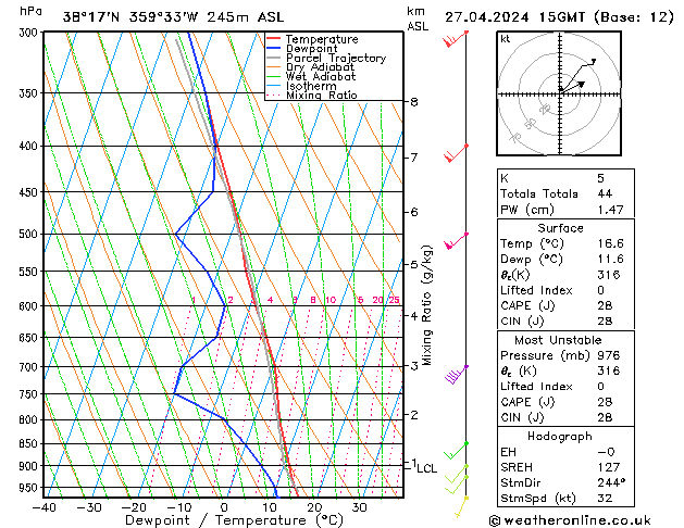 Model temps GFS sáb 27.04.2024 15 UTC