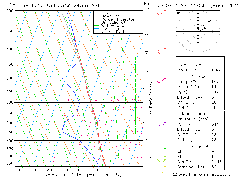 Model temps GFS sáb 27.04.2024 15 UTC