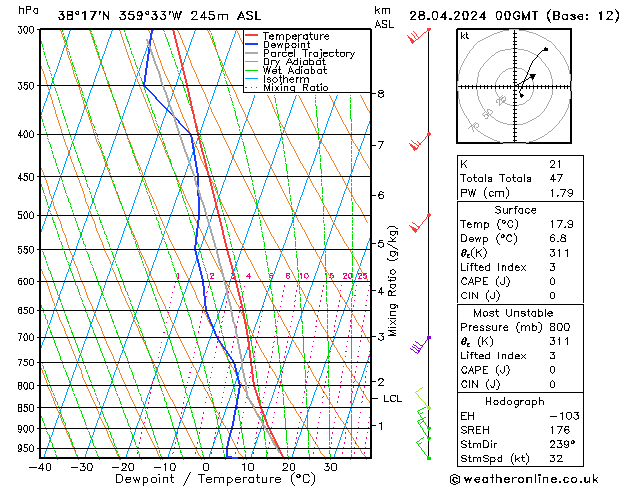 Model temps GFS dom 28.04.2024 00 UTC
