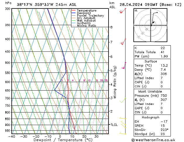 Model temps GFS zo 28.04.2024 09 UTC