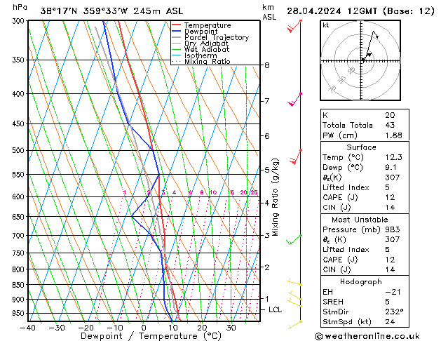 Model temps GFS Вс 28.04.2024 12 UTC