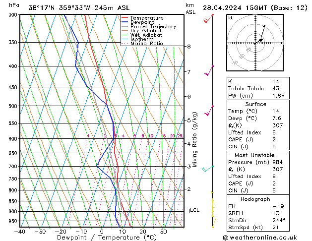 Modell Radiosonden GFS So 28.04.2024 15 UTC