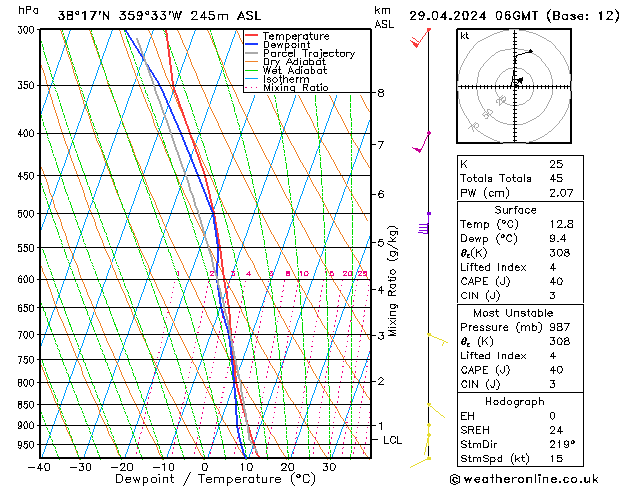 Modell Radiosonden GFS Mo 29.04.2024 06 UTC