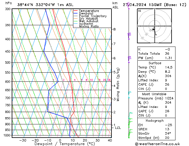 Model temps GFS  27.04.2024 15 UTC
