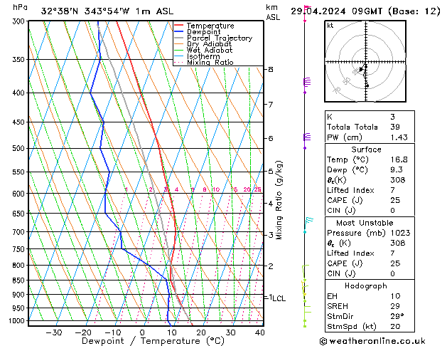 Modell Radiosonden GFS Mo 29.04.2024 09 UTC