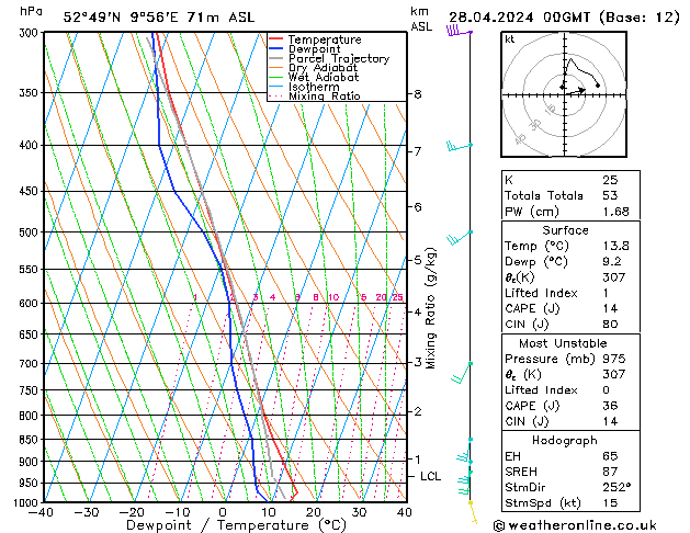 Modell Radiosonden GFS So 28.04.2024 00 UTC