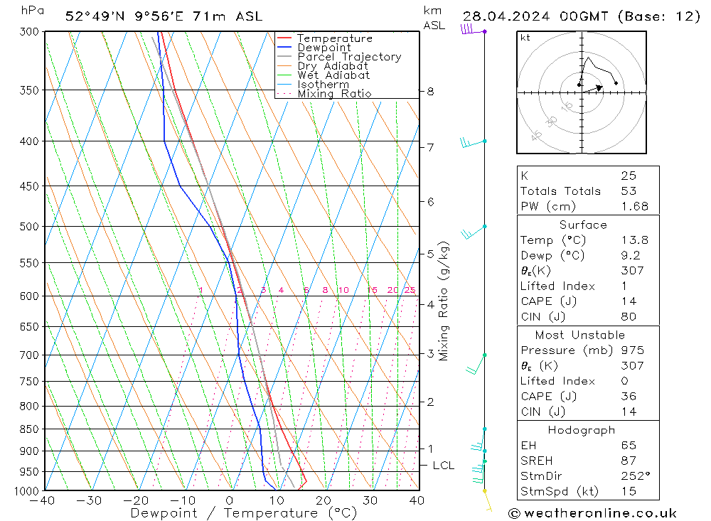 Modell Radiosonden GFS So 28.04.2024 00 UTC