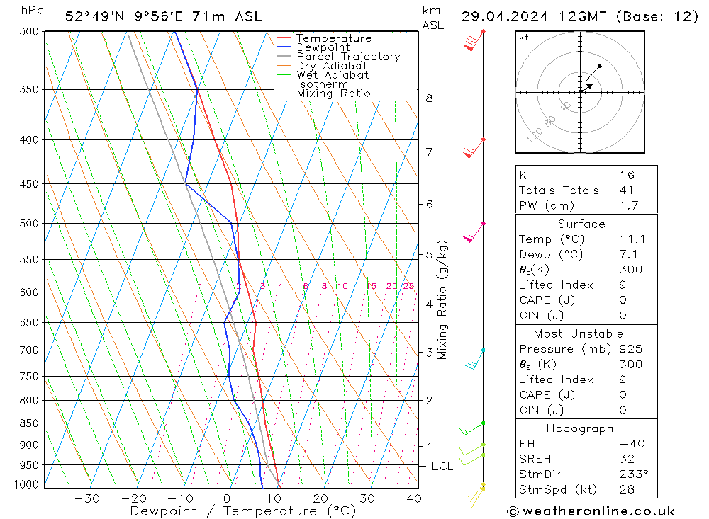 Modell Radiosonden GFS Mo 29.04.2024 12 UTC