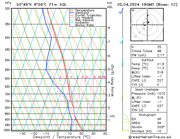 Modell Radiosonden GFS Di 30.04.2024 18 UTC