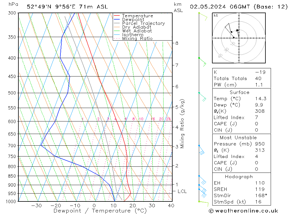 Modell Radiosonden GFS Do 02.05.2024 06 UTC