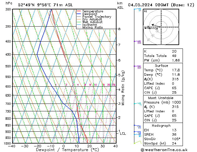 Modell Radiosonden GFS Sa 04.05.2024 00 UTC