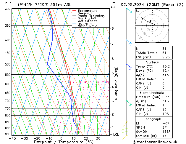 Modell Radiosonden GFS Do 02.05.2024 12 UTC