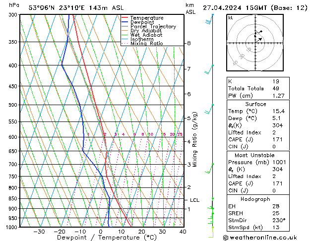 Modell Radiosonden GFS Sa 27.04.2024 15 UTC