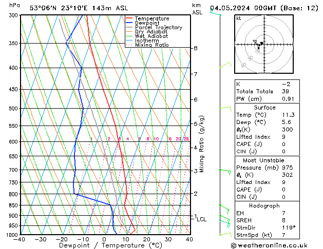 Model temps GFS so. 04.05.2024 00 UTC
