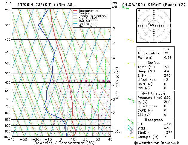 Model temps GFS so. 04.05.2024 06 UTC