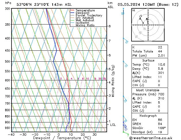 Modell Radiosonden GFS So 05.05.2024 12 UTC