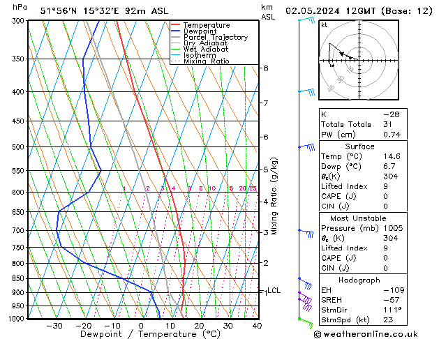 Model temps GFS czw. 02.05.2024 12 UTC