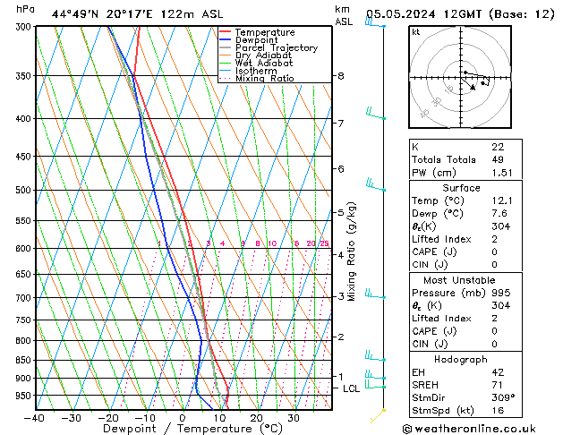 Modell Radiosonden GFS So 05.05.2024 12 UTC