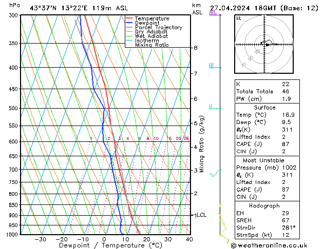 Modell Radiosonden GFS Sa 27.04.2024 18 UTC